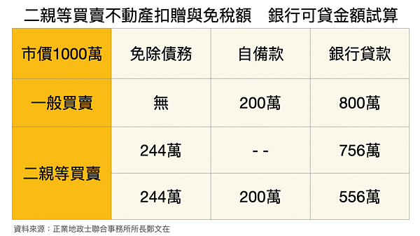 二親等買賣、贈與及貸款試算。圖／鄭文在提供