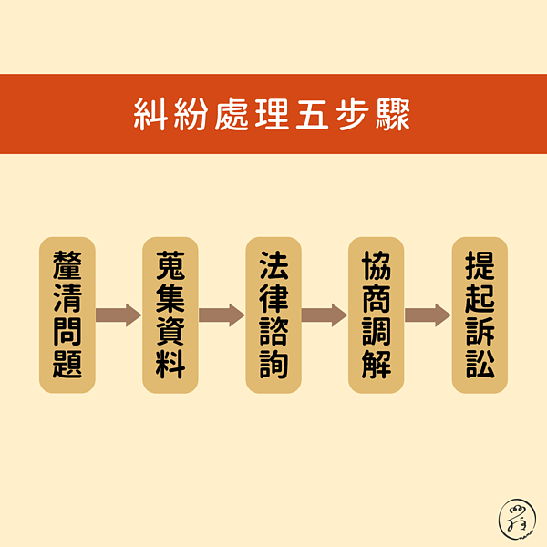 糾紛處理五步驟。圖/崔媽媽基金會提供