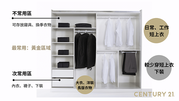 換季時，衣物如何擺放也大有學問。圖／21世紀不動產提供