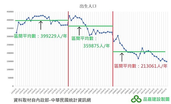雖然台灣少子化嚴重，但專家分析對於房市的衝擊最快也得等到2030年之後。圖／品嘉建設提供