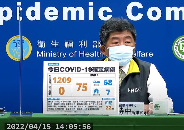國內於15日新增1209例本土個案及75例境外移入。圖/截自疾管署直播