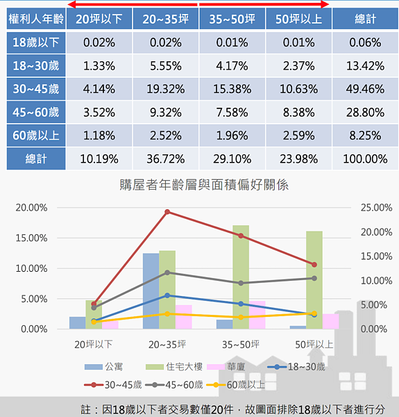 新北市交易坪數與年齡。圖/取自2021年第四季新北市不動產分析季報