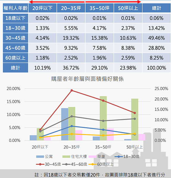 新北市交易坪數與年齡。圖／取自2021年第四季新北市不動產分析季報