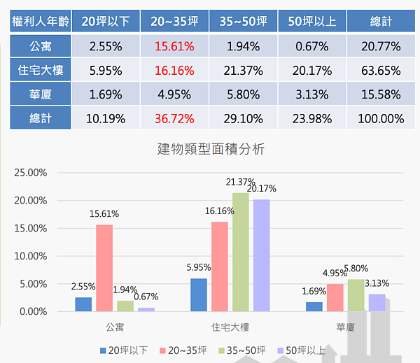 新北市交易產品類型與坪數。圖/取自2021年第四季新北市不動產分析季報