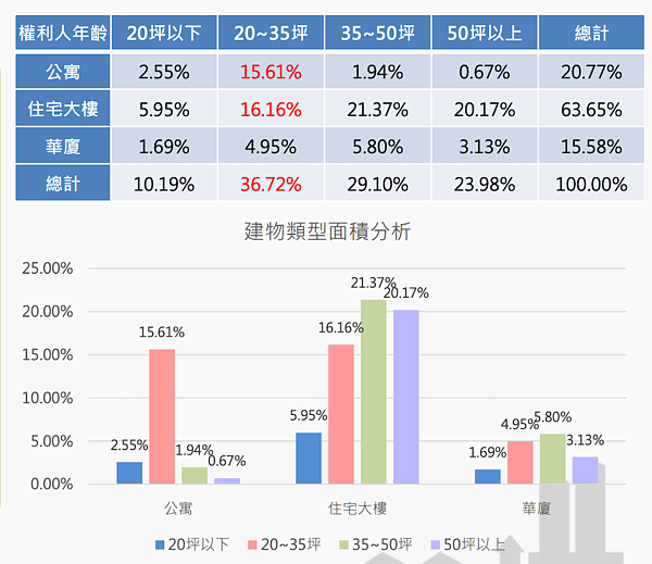 新北市交易產品類型與坪數。圖／取自2021年第四季新北市不動產分析季報