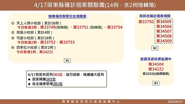 屏東縣府今公布確診者足跡。圖／屏東縣府提供