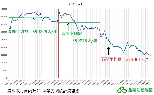 出生人口統計