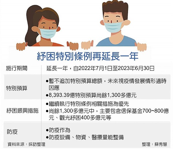 紓困特別條例再延長一年