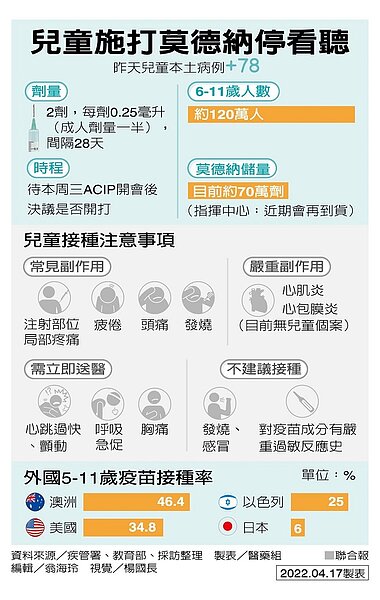 兒童施打莫德納停看聽。製表/聯合報醫藥組