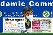 本土＋1390再創新高！　無症狀、輕症確診者「解除隔離條件」公布