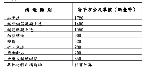 圖/取自新北市強制拆除違章建築收費自治條例