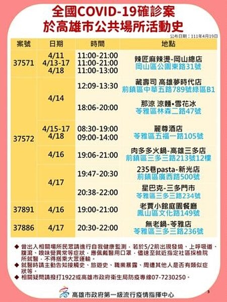 高雄市確診個案足跡。圖／高雄市府提供	