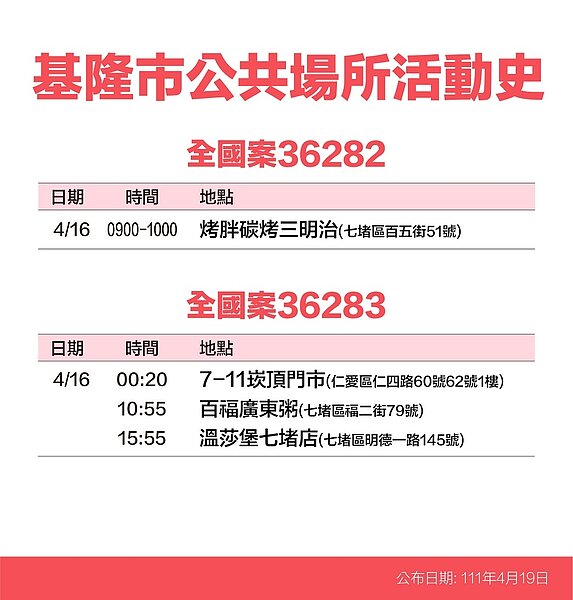 基隆市確診個案足跡。圖／基隆市府提供	