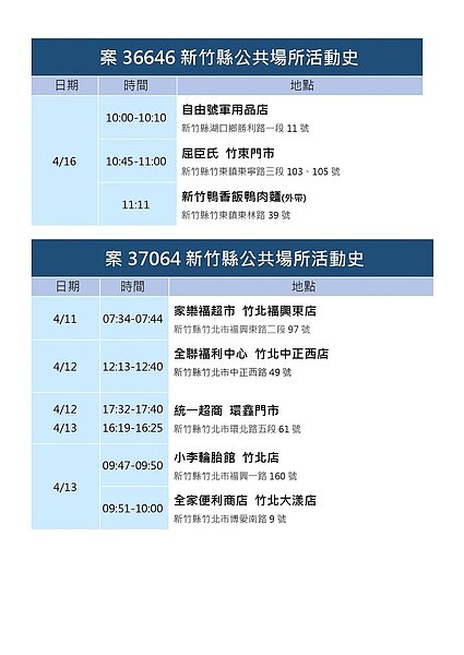 新竹縣確診個案足跡。圖／新竹縣府提供	