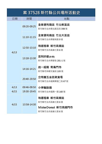 新竹縣確診個案足跡。圖／新竹縣府提供	