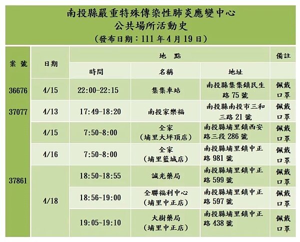 南投縣確診個案足跡。圖／南投縣府提供	