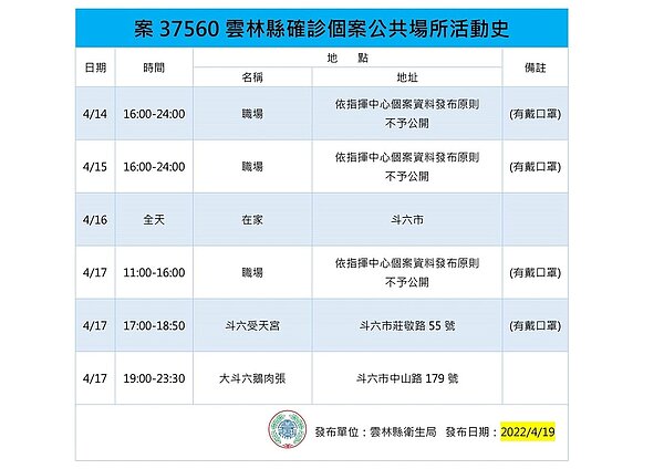 雲林縣確診個案足跡。圖／雲林縣府提供