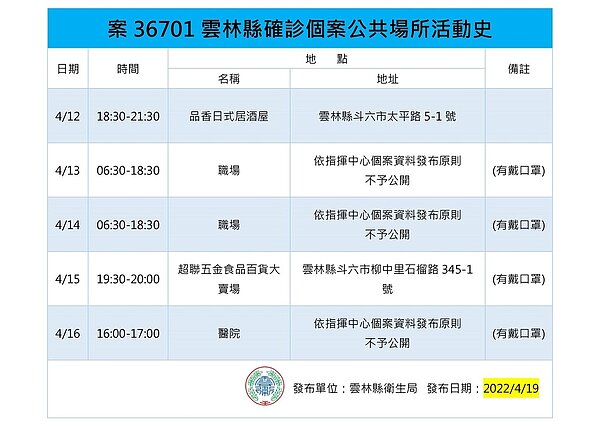 雲林縣確診個案足跡。圖／雲林縣府提供	