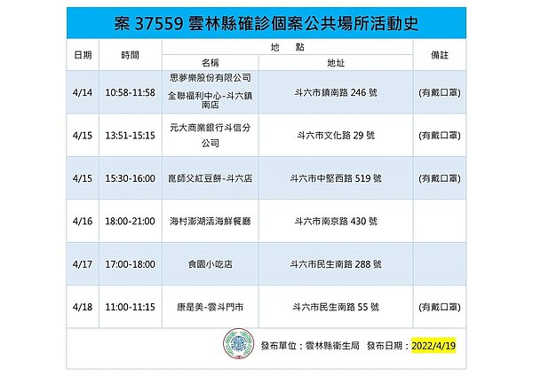 雲林縣確診個案足跡。圖／雲林縣府提供