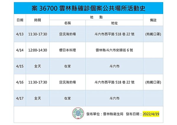 雲林縣確診個案足跡。圖／雲林縣府提供