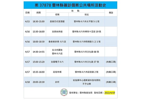 雲林縣確診個案足跡。圖／雲林縣府提供