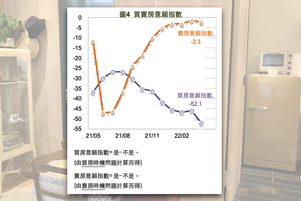 買賣房意願指數。組合圖/國泰金提供、資料照