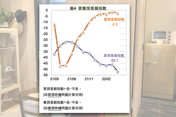 買賣房意願指數。組合圖／國泰金提供、資料照