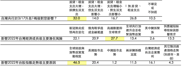 升息時事題調查。圖/國泰金控提供