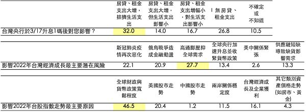 升息時事題調查。圖／國泰金控提供