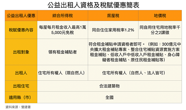 公益出租人稅賦減免。圖/營建署提供