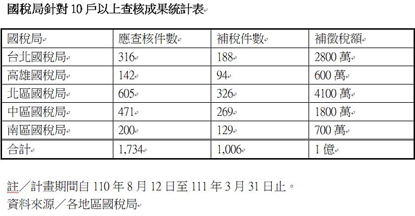 國稅局針對10戶以上查核成果統計表。圖／財政部賦稅署提供
