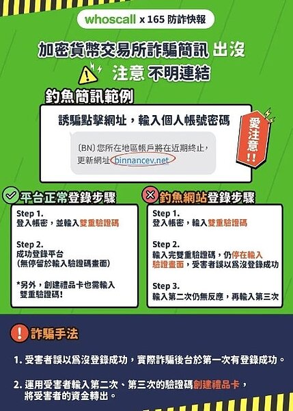 Whoscall觀察，2021年的全球簡訊詐騙量成長逾7成，共通點皆以「釣魚連結」作為突破口。圖／Whoscall提供