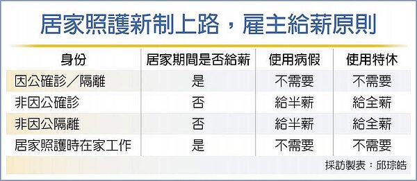 居家照護新制上路，雇主給薪原則。圖／邱琮皓