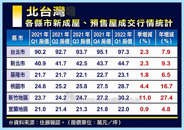 北台灣建案價格走勢。圖／住展雜誌提供