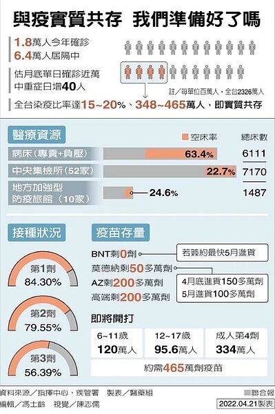 與疫情實質共存,我們準備好了嗎。圖/聯合報