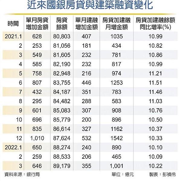 近來國銀房貸與建築融資變化