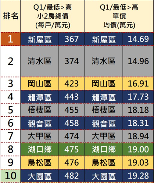 2022年第一季全台最便宜「小2房」排行。圖/台南市不動產估價師公會提供