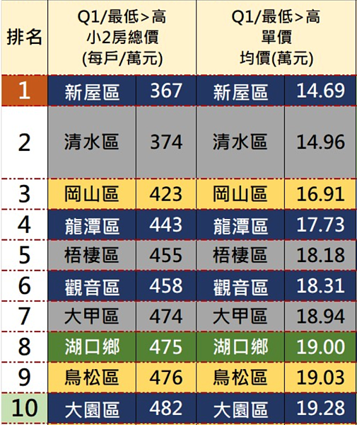 2022年第一季全台最便宜「小2房」排行。圖／台南市不動產估價師公會提供