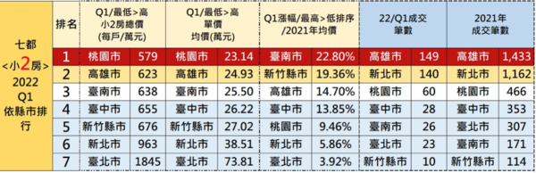 小2房漲幅統計。圖／台南市不動產估價師公會提供
