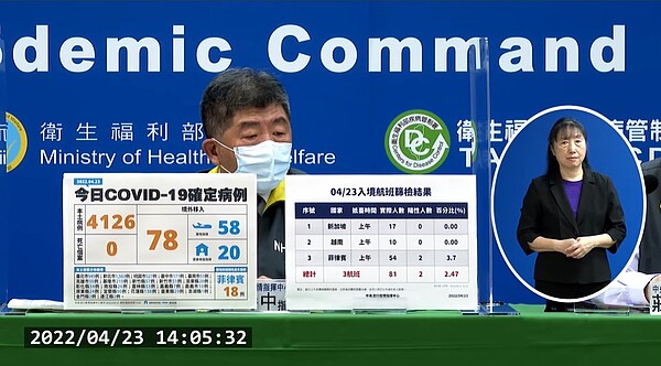 中央流行疫情指揮中心今(23)日公布國內新增4,204例COVID-19確定病例,分別為4,126例本土個案及78例境外移入(58例為航班落地採檢陽性);另確診個案無新增死亡。圖/疾管署直播