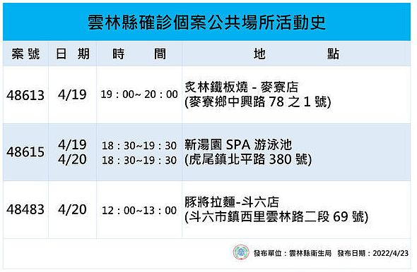 雲林縣府公布足跡。圖／雲林縣府提供	