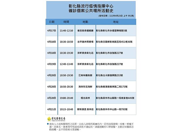 彰化縣府公布足跡。圖／彰化縣府提供	