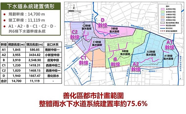 善化都市計畫區雨水下水道建置範圍。圖／台南市政府提供