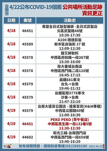 台南市府公布足跡。圖／台南市府提供	