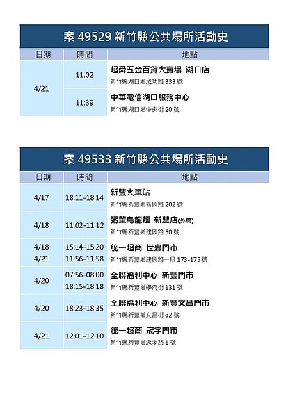 新竹縣府公布足跡。圖／新竹縣府提供	
