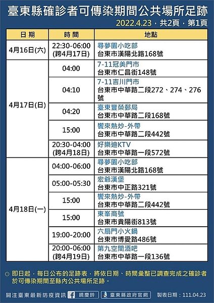 臺東縣府公布足跡。圖／臺東縣府提供	