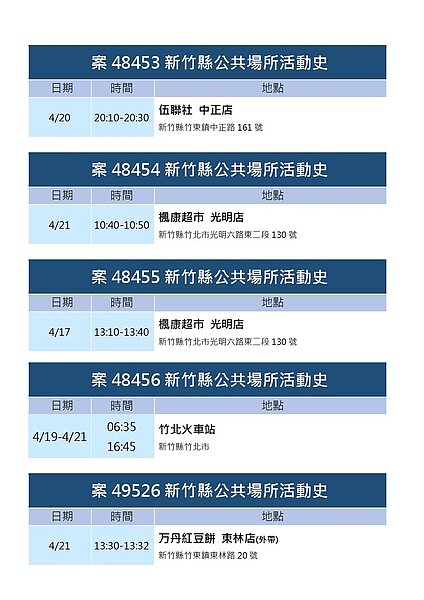 新竹縣府公布足跡。圖／新竹縣府提供	