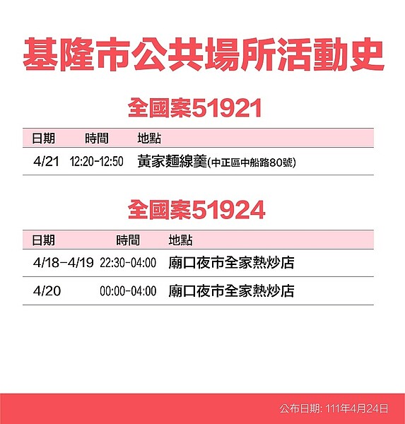 24日基隆市確診足跡公布。圖／基隆市衛生局提供