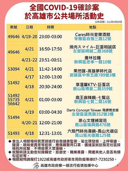 24日高雄市確診足跡公布。圖／高雄市衛生局提供