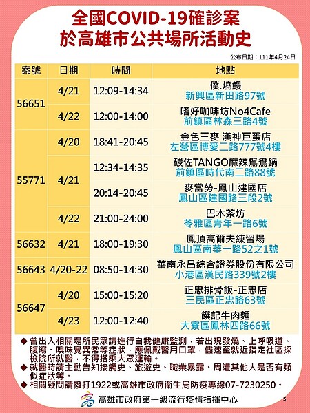 24日高雄市確診足跡公布。圖／高雄市衛生局提供